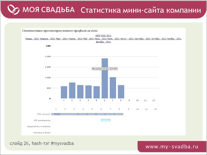 Статистика мини-сайта компании слайд 26, hash-тэг #mysvadba